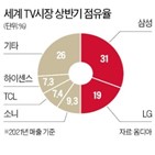 증가,작년,LG전자