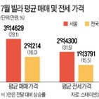 빌라,서울,표본,평균,상승,상승률,지난달