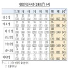 제조업,비제조업,3포인트,업황,기업,체감경기,지수