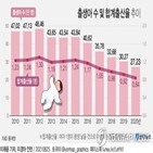 출생아,합계출산율,평균,비중,전년,감소,포인트,전남