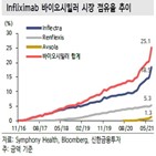 점유율,대비,바이오시밀러,성장