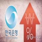 인상,대출,금리,규제,실수요자,매매,상황,매수세