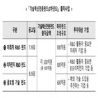 펀드,기업,기술혁신전문펀드,조성