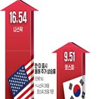 증시,미국,나스닥지수,박스권,국내