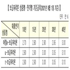 보금자리,금리,적용,인상