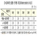 금리,0.1,보금자리