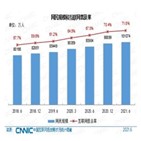 중국,인터넷,인구,온라인