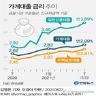 금리,포인트,가계대출,0.01,상승