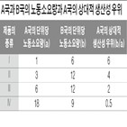 우위,상대적,생산비,생산성,임금,비율,노동소요량