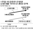 은행,한도,신용대출,마이너스통장,이내