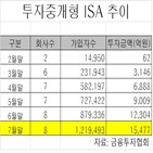 가입자,돌파,100만