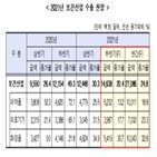 수출액,하반기,증가,보건산업