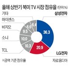 시장,LG전자,북미,점유율,상반기