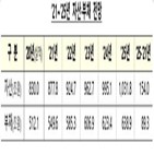 공공기관,올해,부채