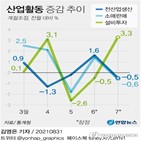 감소,생산,전월,경기