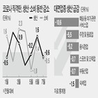 생산,감소,경기,증가,기록,코로나19,전월