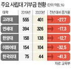 기부금,대학,수입,사립대,감소,지난해