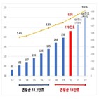 공공임대주택,수준,확대,재고율