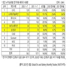 점유율,배터리,SK이노베이션,삼성,전기차
