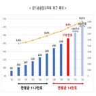 국토부,장기,이상,수준,재고,임대주택