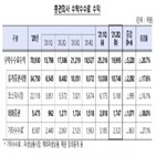 전분기,대비,감소,증권사