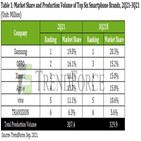 스마트폰,출하량,애플,생산,트렌드포스