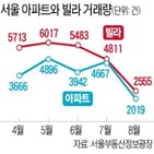 빌라,서울,아파트,매매,시장,거래