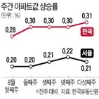 위주,상승률,단지,0.20,최고,재건축,지난달,서울