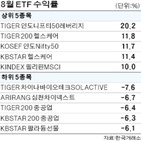 수익률,중국,헬스케어,투자