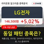 기관,LG전자,순매매량