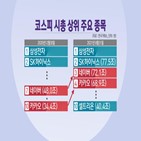 시가총액,국내,코스피,증시,기업,물갈이,시총