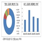 예산,올해,지원