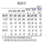 외환보유액,최대