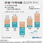 가계대출,경기,연장,대출,국제수지,경제동향,흑자,증가