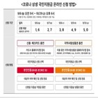 인증,국민지원금,통신3사