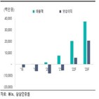 매출,대만,실적,내년,솔루션,기반,방식,성장