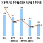 중국,매출,감소,한국,기업,점유율,포인트