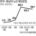 공동행위,해운법,공정위,제재,해운업,운임,공정거래법,해운업체