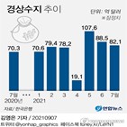 흑자,증가,경상수지,운송수지,최대,수입,영향