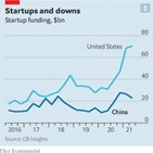 중국,스타트업,투자액,미국