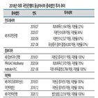 투자,국민은행,확대,수익성,인도네시아,신흥국,국내,확보