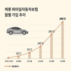 보상,캐롯손해보험