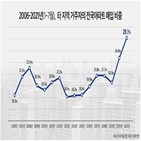 아파트,매입,비중