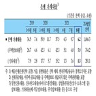 대출,가계대출,은행,수요,증가,반환