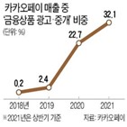 테크,중개,금융상품,매출,카카오페이,확장,업체,사업