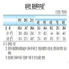 외국인,한국,주식,투자자금은