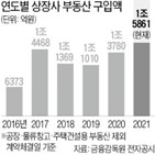 부동산,구입,올해,매입,상장사,기업,규모,이후