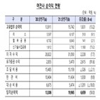 순이익,증가,여전사,금감원