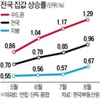 가격,위주,전국,지난달,전월,집값