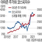 아마존,주가,국내,코스피지수